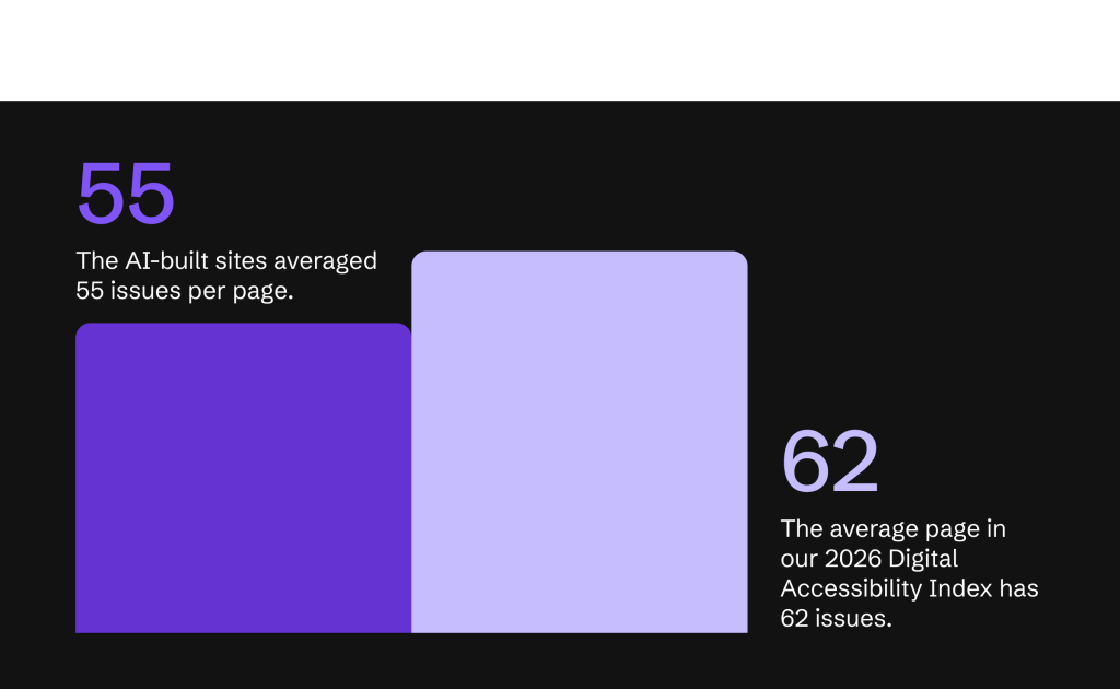 AudioEye Study: AI Tools Don’t Yet Deliver Accessible Code by Default